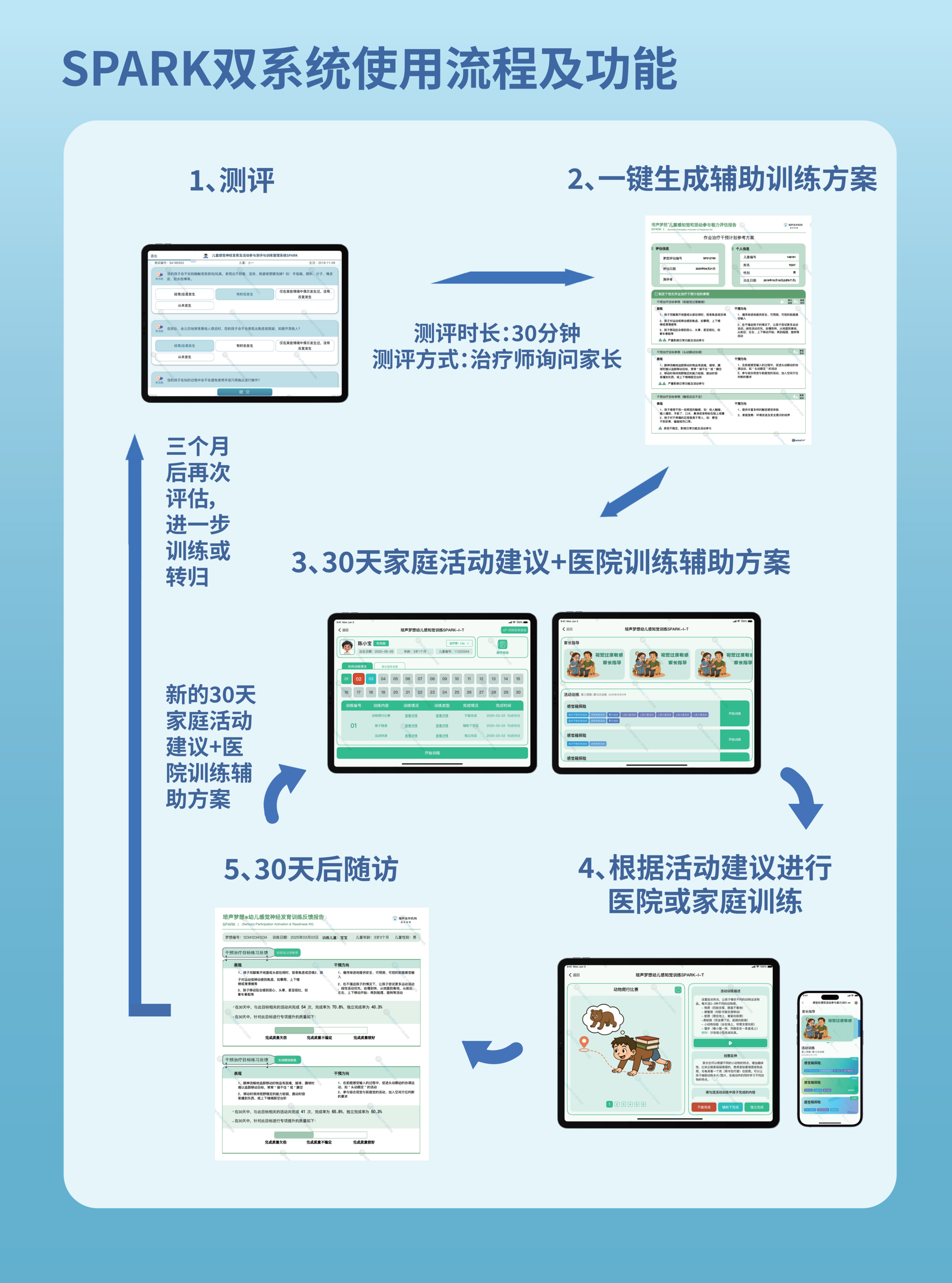 DREAM-S Assessment Report - Fail
